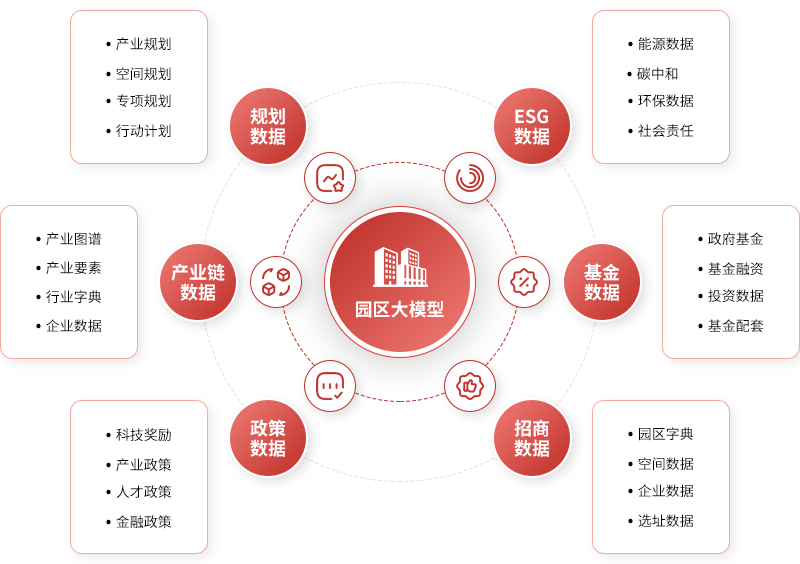 园区大模型
