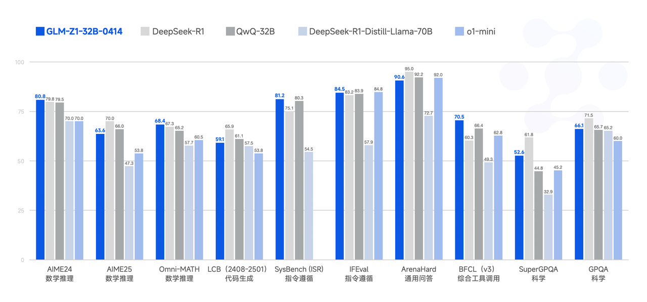 国内最快模型！立业云全面接入智谱GLM Z1系列推理模型，共同开启企业AI选址新时代！